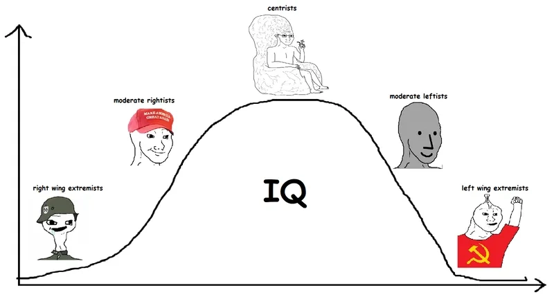 Biểu đồ expanding brain meme kinh điển